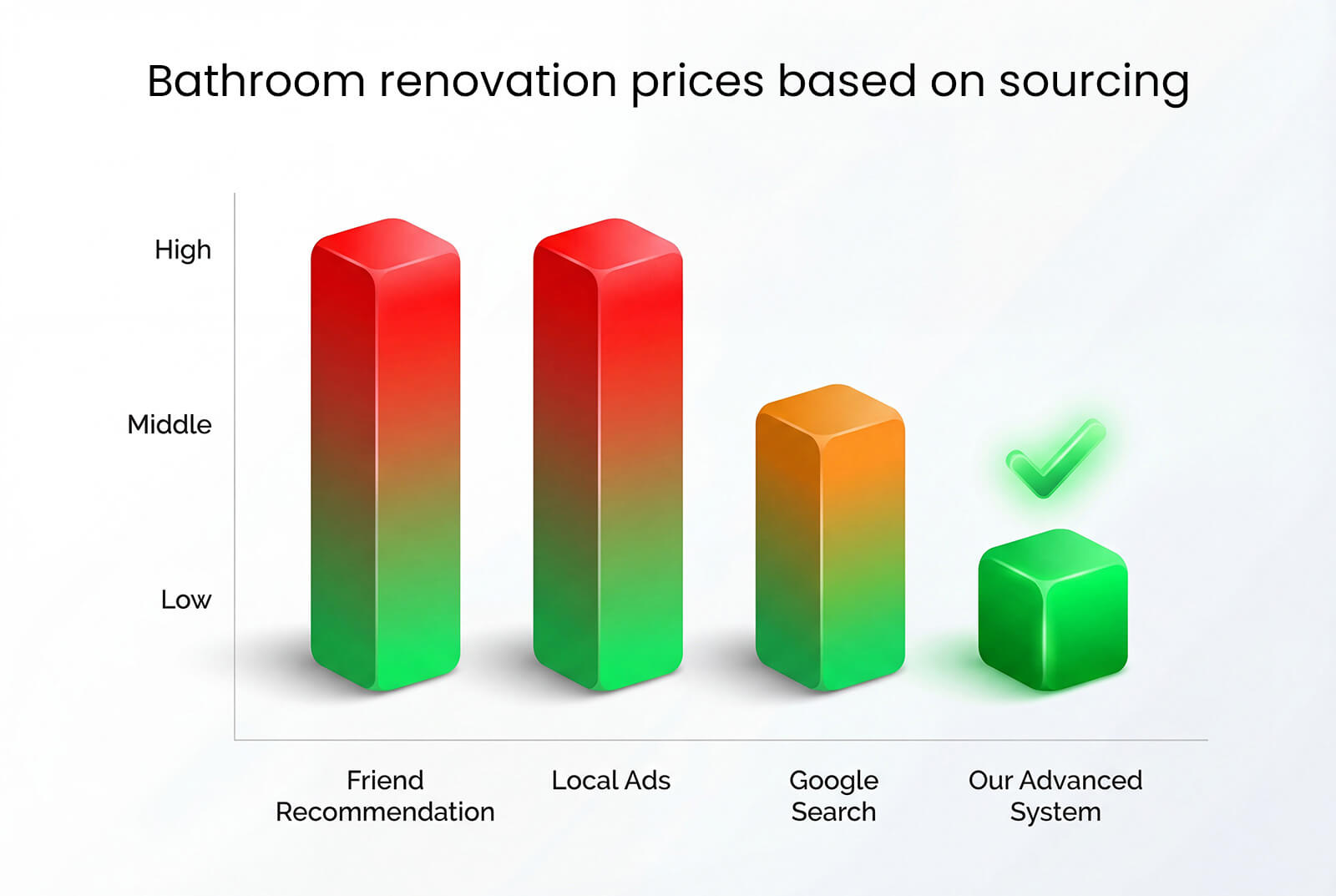 Comparison between overpriced and verified contractor bathroom quotes