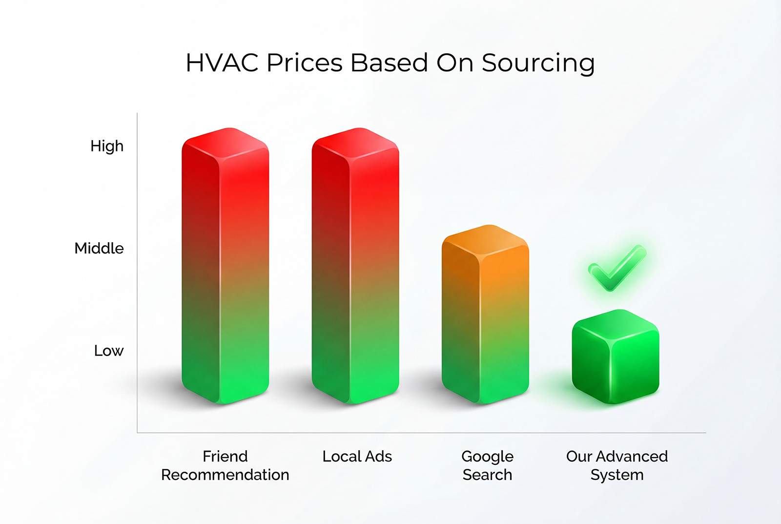 Comparison between an overpriced HVAC quote and a recommended verified contractor quote